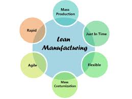 Lean Manufacturing Diagram